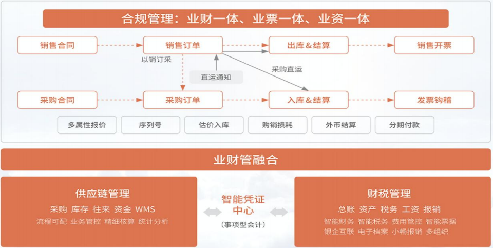 进销存、WMS、ERP有什么区别？一文讲透企业核心管理系统选择