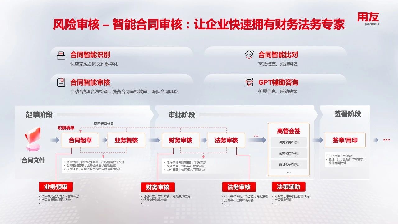 全场景智能审核助力企业核心业务“智能运营”